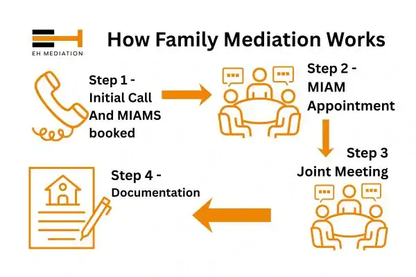 EH mediation - family mediation Bishop Auckland process